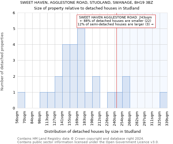 SWEET HAVEN, AGGLESTONE ROAD, STUDLAND, SWANAGE, BH19 3BZ: Size of property relative to detached houses in Studland