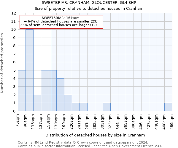 SWEETBRIAR, CRANHAM, GLOUCESTER, GL4 8HP: Size of property relative to detached houses in Cranham