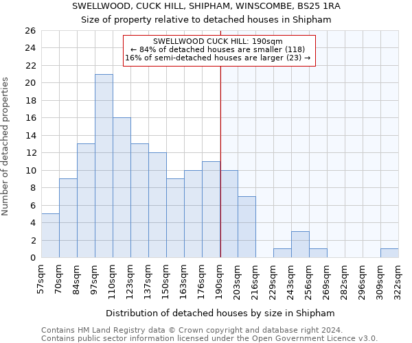 SWELLWOOD, CUCK HILL, SHIPHAM, WINSCOMBE, BS25 1RA: Size of property relative to detached houses in Shipham