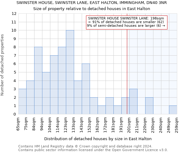 SWINSTER HOUSE, SWINSTER LANE, EAST HALTON, IMMINGHAM, DN40 3NR: Size of property relative to detached houses in East Halton