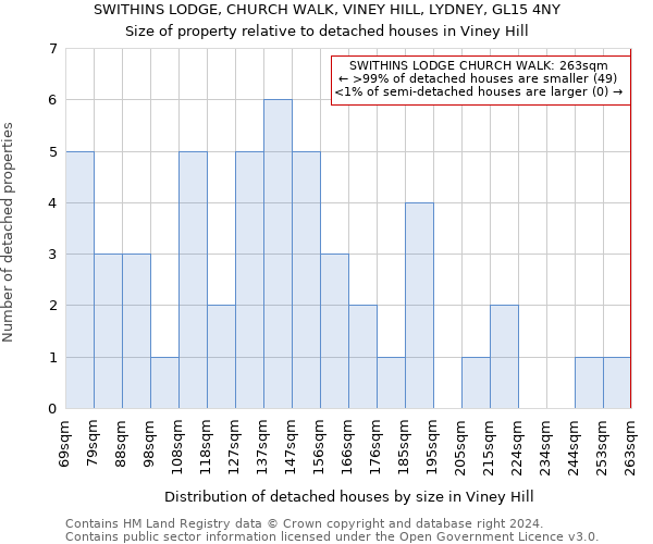 SWITHINS LODGE, CHURCH WALK, VINEY HILL, LYDNEY, GL15 4NY: Size of property relative to detached houses in Viney Hill