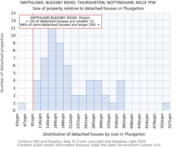 SWITHLAND, BLEASBY ROAD, THURGARTON, NOTTINGHAM, NG14 7FW: Size of property relative to detached houses in Thurgarton