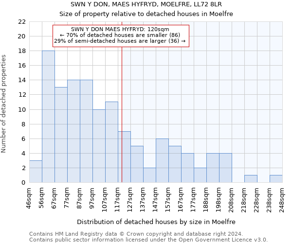 SWN Y DON, MAES HYFRYD, MOELFRE, LL72 8LR: Size of property relative to detached houses in Moelfre