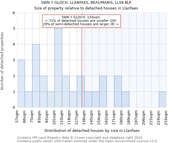 SWN Y GLOCH, LLANFAES, BEAUMARIS, LL58 8LP: Size of property relative to detached houses in Llanfaes