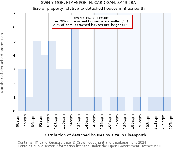 SWN Y MOR, BLAENPORTH, CARDIGAN, SA43 2BA: Size of property relative to detached houses in Blaenporth