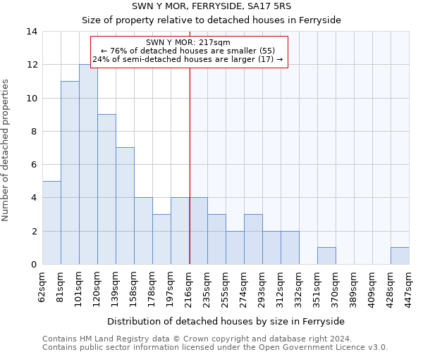 SWN Y MOR, FERRYSIDE, SA17 5RS: Size of property relative to detached houses in Ferryside