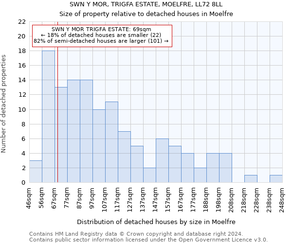 SWN Y MOR, TRIGFA ESTATE, MOELFRE, LL72 8LL: Size of property relative to detached houses in Moelfre