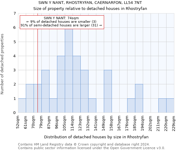 SWN Y NANT, RHOSTRYFAN, CAERNARFON, LL54 7NT: Size of property relative to detached houses in Rhostryfan