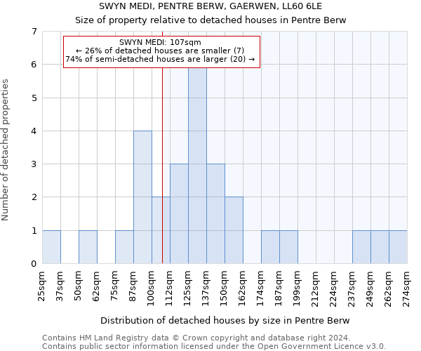 SWYN MEDI, PENTRE BERW, GAERWEN, LL60 6LE: Size of property relative to detached houses in Pentre Berw