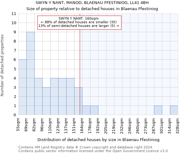 SWYN Y NANT, MANOD, BLAENAU FFESTINIOG, LL41 4BH: Size of property relative to detached houses in Blaenau Ffestiniog