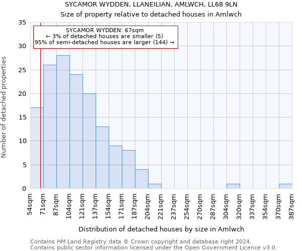 SYCAMOR WYDDEN, LLANEILIAN, AMLWCH, LL68 9LN: Size of property relative to detached houses in Amlwch