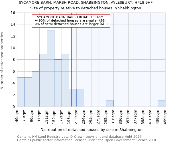 SYCAMORE BARN, MARSH ROAD, SHABBINGTON, AYLESBURY, HP18 9HF: Size of property relative to detached houses in Shabbington