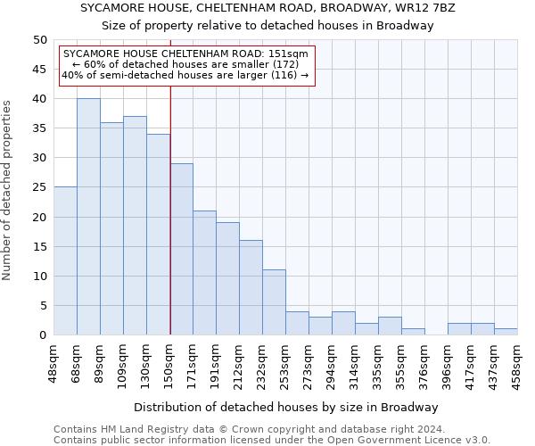 SYCAMORE HOUSE, CHELTENHAM ROAD, BROADWAY, WR12 7BZ: Size of property relative to detached houses in Broadway