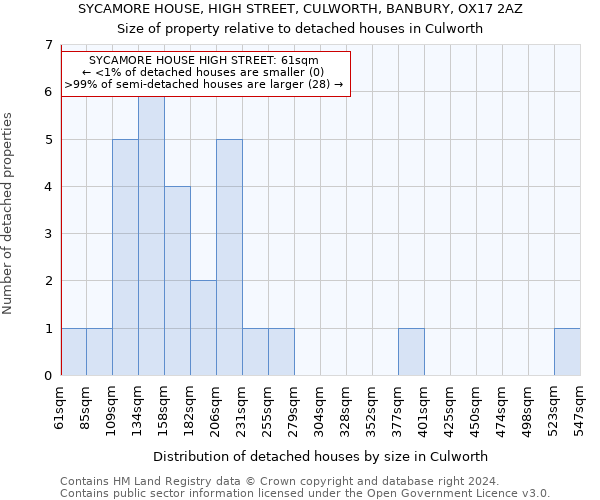 SYCAMORE HOUSE, HIGH STREET, CULWORTH, BANBURY, OX17 2AZ: Size of property relative to detached houses in Culworth