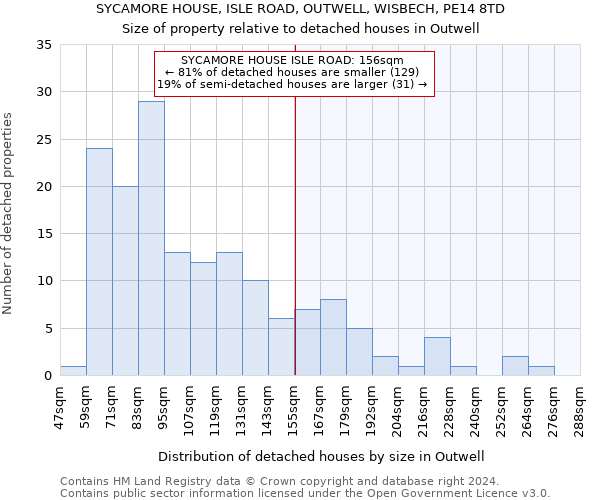 SYCAMORE HOUSE, ISLE ROAD, OUTWELL, WISBECH, PE14 8TD: Size of property relative to detached houses in Outwell