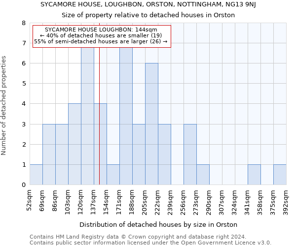 SYCAMORE HOUSE, LOUGHBON, ORSTON, NOTTINGHAM, NG13 9NJ: Size of property relative to detached houses in Orston