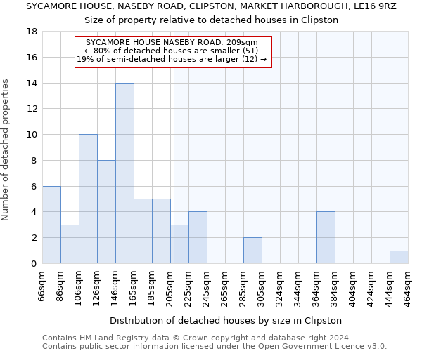 SYCAMORE HOUSE, NASEBY ROAD, CLIPSTON, MARKET HARBOROUGH, LE16 9RZ: Size of property relative to detached houses in Clipston