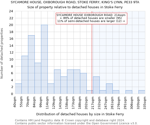 SYCAMORE HOUSE, OXBOROUGH ROAD, STOKE FERRY, KING'S LYNN, PE33 9TA: Size of property relative to detached houses in Stoke Ferry