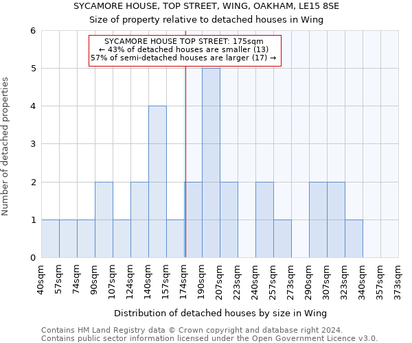 SYCAMORE HOUSE, TOP STREET, WING, OAKHAM, LE15 8SE: Size of property relative to detached houses in Wing