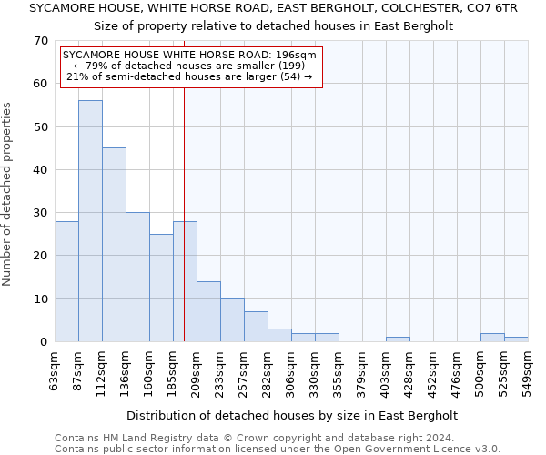 SYCAMORE HOUSE, WHITE HORSE ROAD, EAST BERGHOLT, COLCHESTER, CO7 6TR: Size of property relative to detached houses in East Bergholt