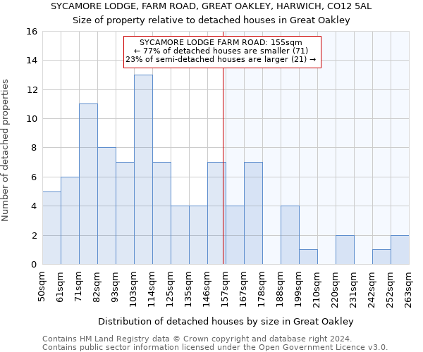 SYCAMORE LODGE, FARM ROAD, GREAT OAKLEY, HARWICH, CO12 5AL: Size of property relative to detached houses in Great Oakley