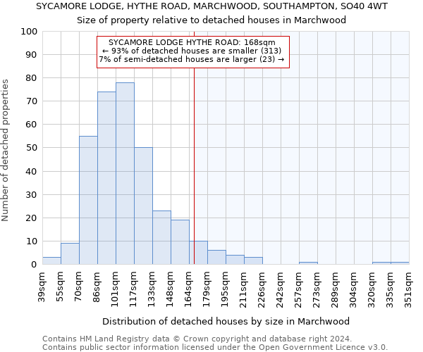 SYCAMORE LODGE, HYTHE ROAD, MARCHWOOD, SOUTHAMPTON, SO40 4WT: Size of property relative to detached houses in Marchwood