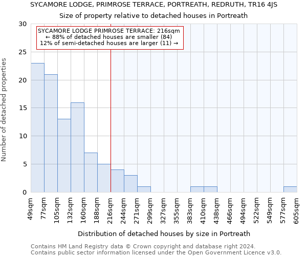 SYCAMORE LODGE, PRIMROSE TERRACE, PORTREATH, REDRUTH, TR16 4JS: Size of property relative to detached houses in Portreath