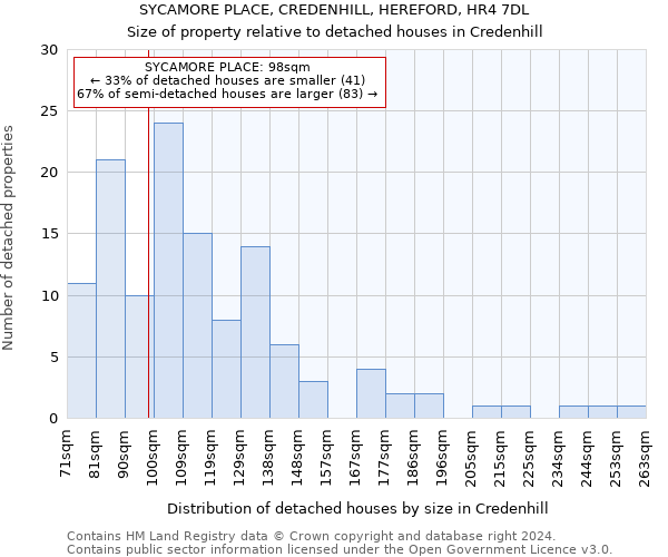 SYCAMORE PLACE, CREDENHILL, HEREFORD, HR4 7DL: Size of property relative to detached houses in Credenhill