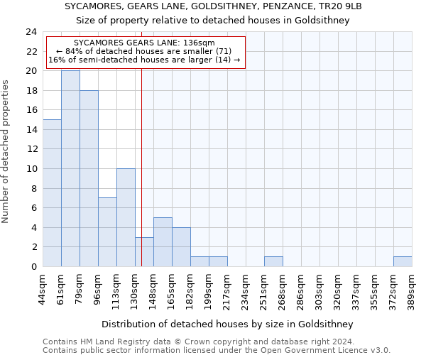 SYCAMORES, GEARS LANE, GOLDSITHNEY, PENZANCE, TR20 9LB: Size of property relative to detached houses in Goldsithney