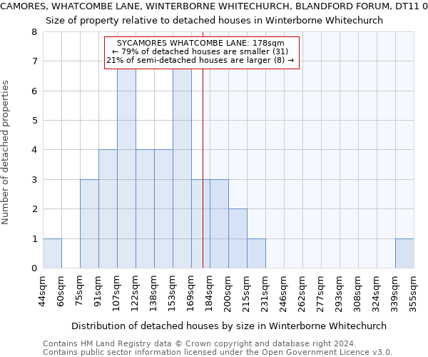 SYCAMORES, WHATCOMBE LANE, WINTERBORNE WHITECHURCH, BLANDFORD FORUM, DT11 0AG: Size of property relative to detached houses in Winterborne Whitechurch