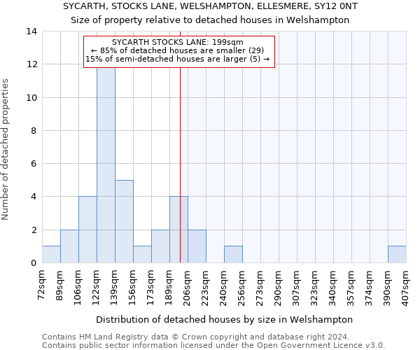 SYCARTH, STOCKS LANE, WELSHAMPTON, ELLESMERE, SY12 0NT: Size of property relative to detached houses in Welshampton