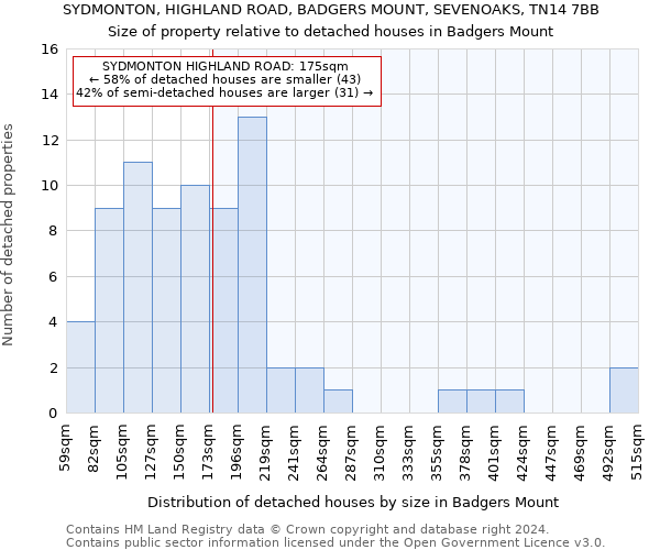 SYDMONTON, HIGHLAND ROAD, BADGERS MOUNT, SEVENOAKS, TN14 7BB: Size of property relative to detached houses in Badgers Mount