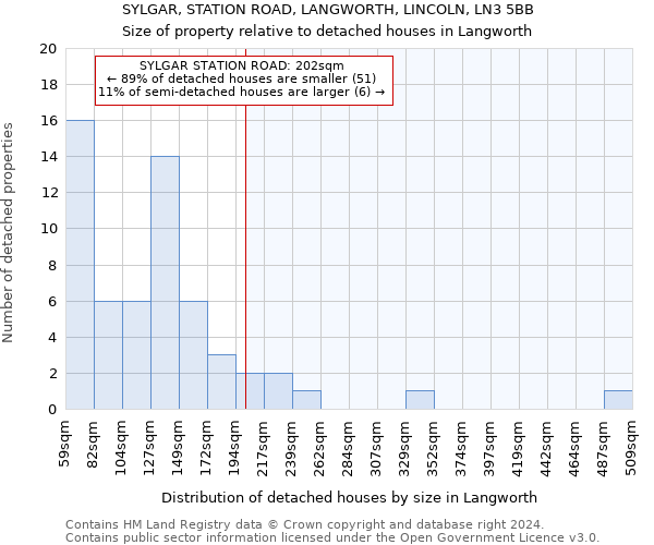 SYLGAR, STATION ROAD, LANGWORTH, LINCOLN, LN3 5BB: Size of property relative to detached houses in Langworth