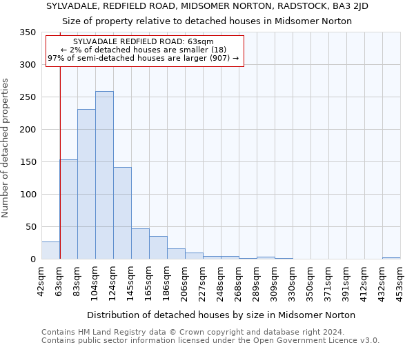 SYLVADALE, REDFIELD ROAD, MIDSOMER NORTON, RADSTOCK, BA3 2JD: Size of property relative to detached houses in Midsomer Norton