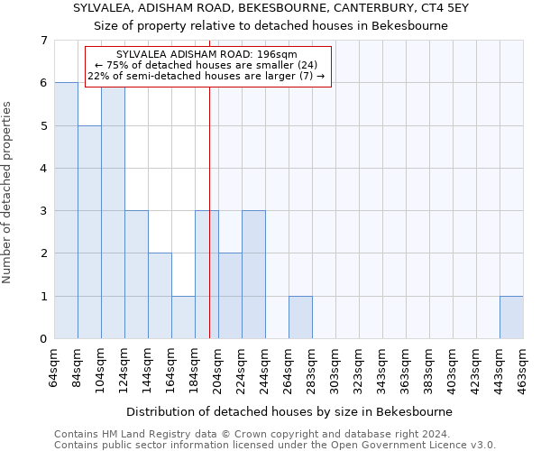 SYLVALEA, ADISHAM ROAD, BEKESBOURNE, CANTERBURY, CT4 5EY: Size of property relative to detached houses in Bekesbourne