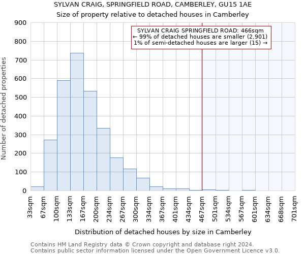 SYLVAN CRAIG, SPRINGFIELD ROAD, CAMBERLEY, GU15 1AE: Size of property relative to detached houses in Camberley