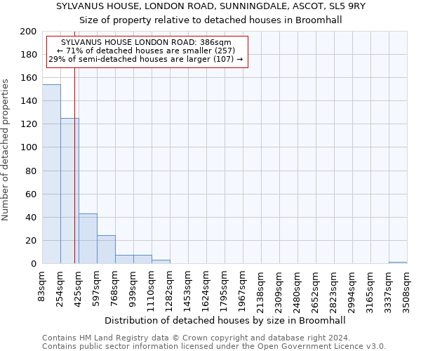 SYLVANUS HOUSE, LONDON ROAD, SUNNINGDALE, ASCOT, SL5 9RY: Size of property relative to detached houses in Broomhall