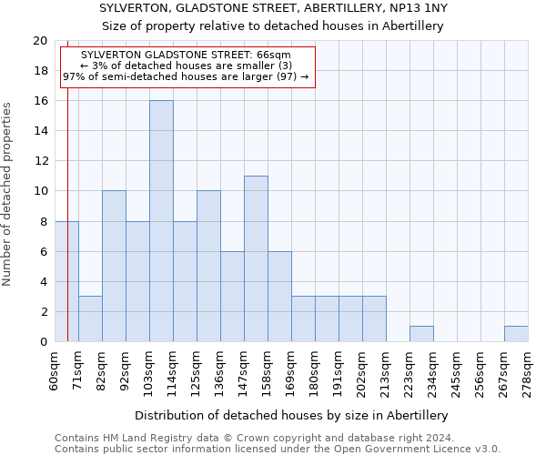 SYLVERTON, GLADSTONE STREET, ABERTILLERY, NP13 1NY: Size of property relative to detached houses in Abertillery