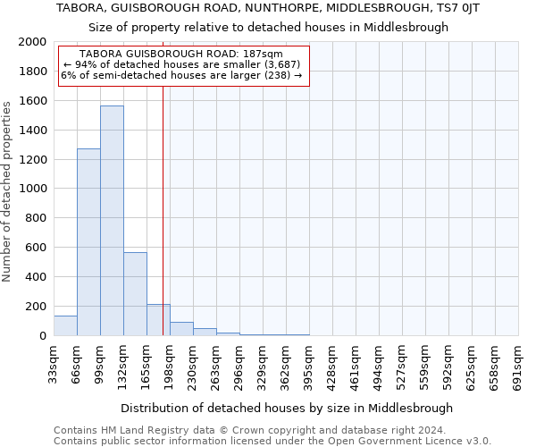 TABORA, GUISBOROUGH ROAD, NUNTHORPE, MIDDLESBROUGH, TS7 0JT: Size of property relative to detached houses in Middlesbrough