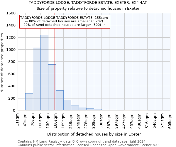 TADDYFORDE LODGE, TADDYFORDE ESTATE, EXETER, EX4 4AT: Size of property relative to detached houses in Exeter