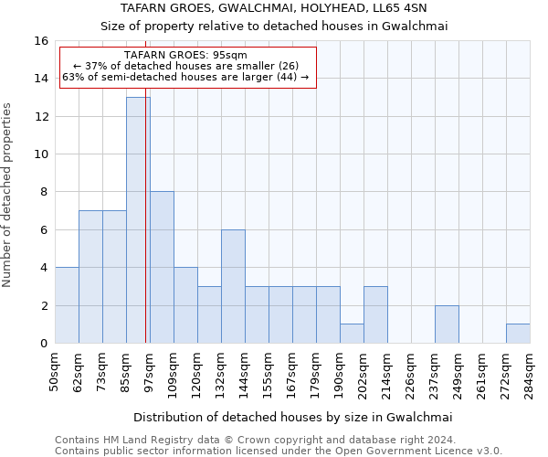 TAFARN GROES, GWALCHMAI, HOLYHEAD, LL65 4SN: Size of property relative to detached houses in Gwalchmai