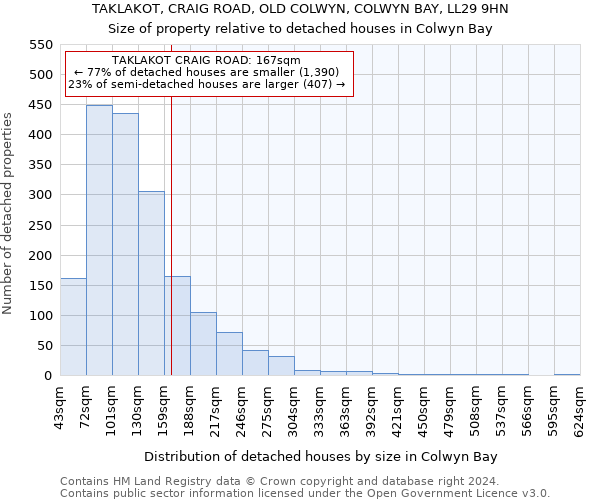 TAKLAKOT, CRAIG ROAD, OLD COLWYN, COLWYN BAY, LL29 9HN: Size of property relative to detached houses in Colwyn Bay