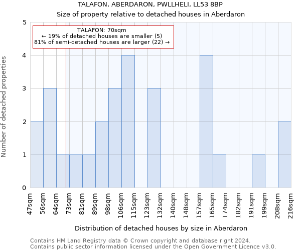 TALAFON, ABERDARON, PWLLHELI, LL53 8BP: Size of property relative to detached houses in Aberdaron