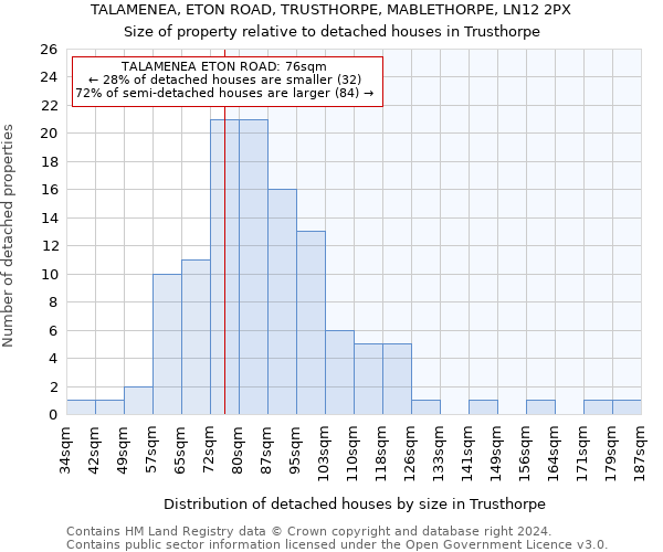 TALAMENEA, ETON ROAD, TRUSTHORPE, MABLETHORPE, LN12 2PX: Size of property relative to detached houses in Trusthorpe