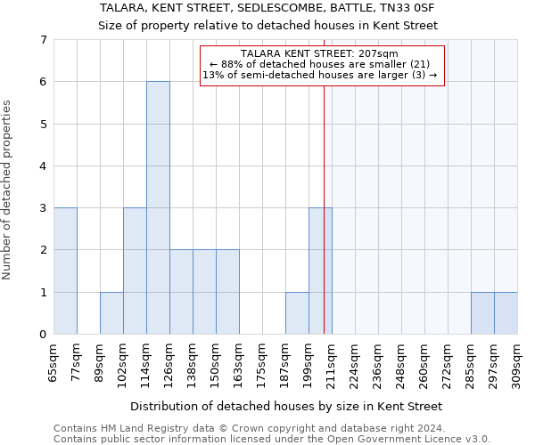 TALARA, KENT STREET, SEDLESCOMBE, BATTLE, TN33 0SF: Size of property relative to detached houses in Kent Street