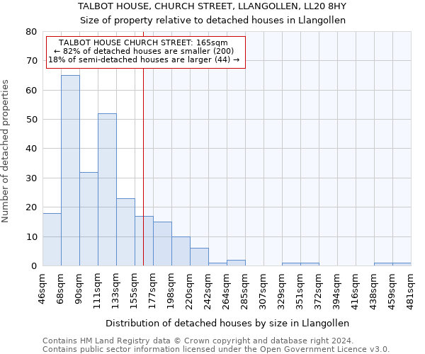 TALBOT HOUSE, CHURCH STREET, LLANGOLLEN, LL20 8HY: Size of property relative to detached houses in Llangollen