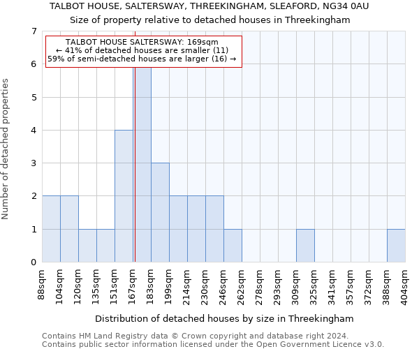 TALBOT HOUSE, SALTERSWAY, THREEKINGHAM, SLEAFORD, NG34 0AU: Size of property relative to detached houses in Threekingham