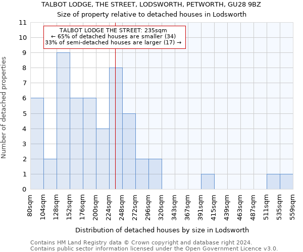 TALBOT LODGE, THE STREET, LODSWORTH, PETWORTH, GU28 9BZ: Size of property relative to detached houses in Lodsworth