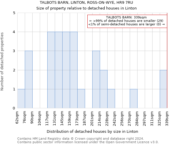 TALBOTS BARN, LINTON, ROSS-ON-WYE, HR9 7RU: Size of property relative to detached houses in Linton