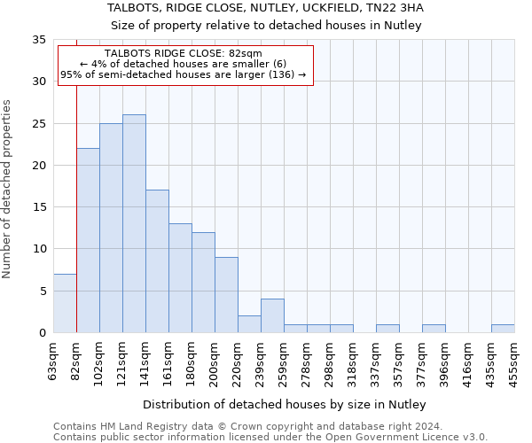 TALBOTS, RIDGE CLOSE, NUTLEY, UCKFIELD, TN22 3HA: Size of property relative to detached houses in Nutley